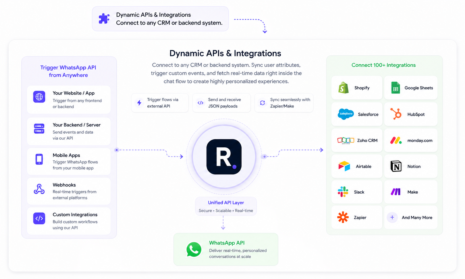 API & Webhooks